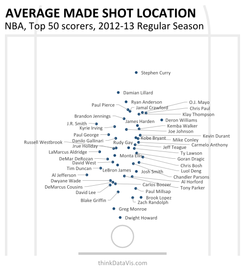 avg_made_location_top50scorers_201213_regular