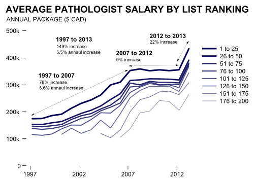 Average Pathologist Salary By List Ranking