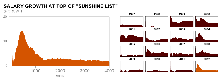 Salary Growth at Top of Sunshine List